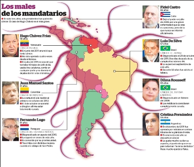 A propósito de la incidencia del cáncer en los presidentes latinoamericanos