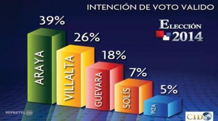Posible segunda vuelta en elecciones de Costa Rica, prevé encuesta