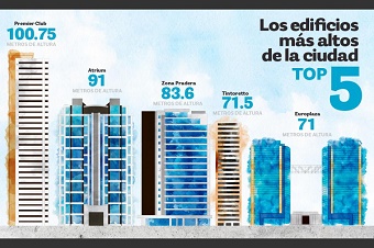¿Cuáles son los edificios más altos de Guatemala?